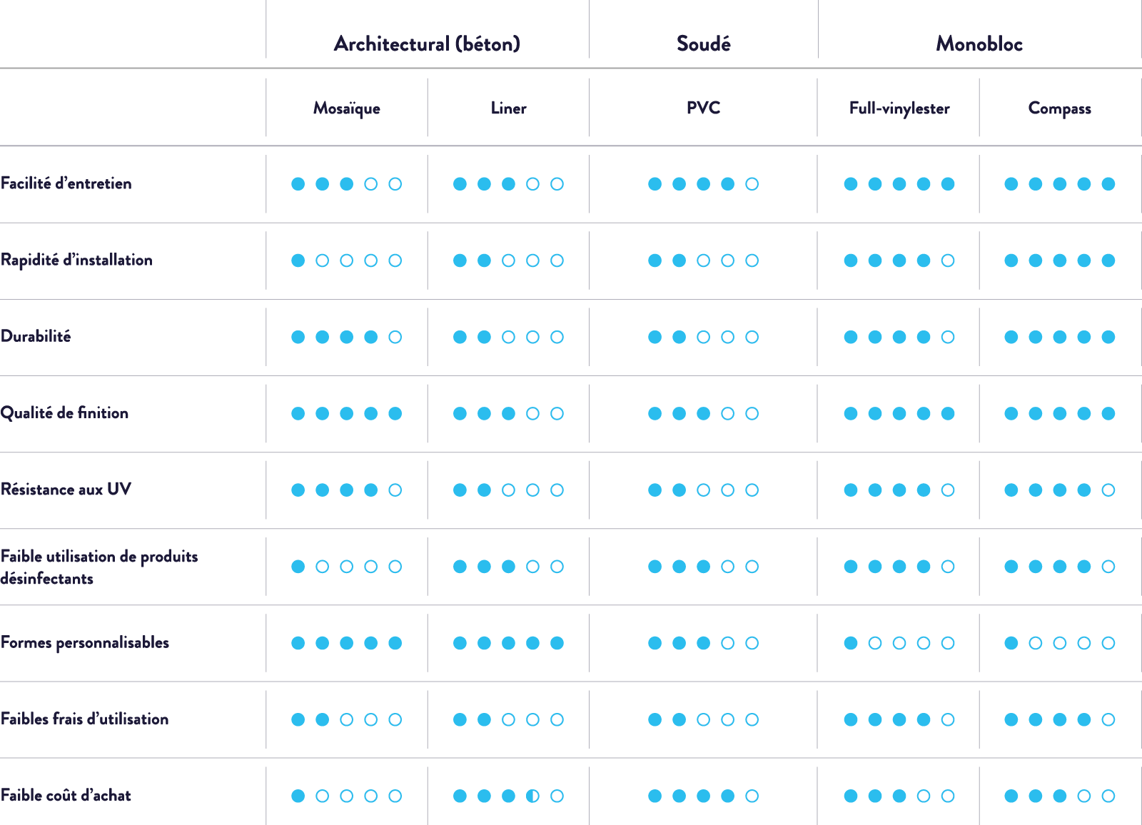 comparaison des piscines